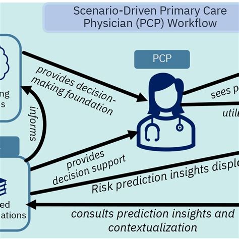 Primary Care Physician (PCP) .
